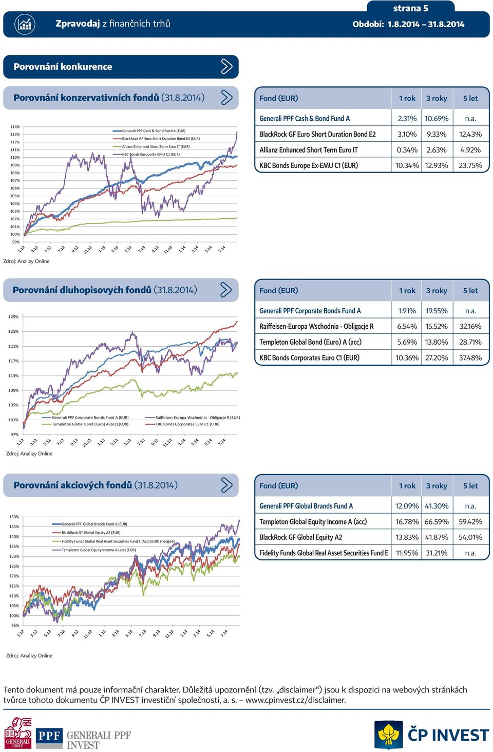 IT (EUR) KBC Bonds Europe Ex-EMU C1 (EUR) Generali PPF Cash & Bond Fund A 2.31% 10.69% n.a. BlackRock GF Euro Short Duration Bond E2 3.10% 9.33% 12.43% Allianz Enhanced Short Term Euro IT 0.34% 2.