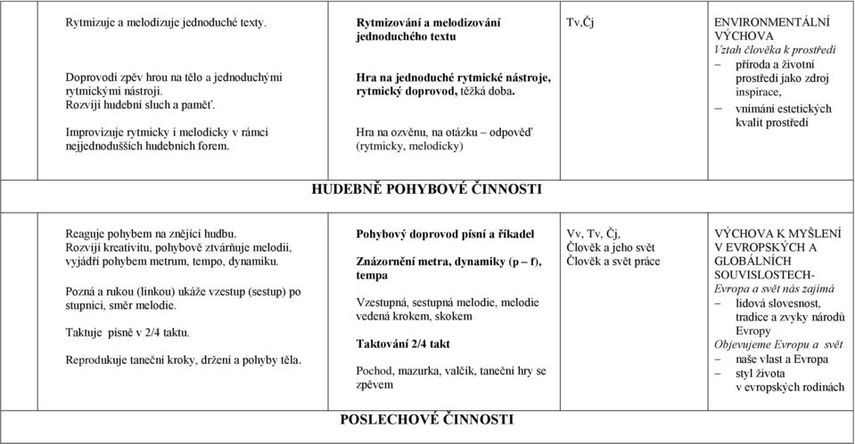 Hra na ozvěnu, na otázku odpověď (rytmicky, melodicky) Tv,Čj ENVIRONMENTÁLNÍ VÝCHOVA Vztah člověka k prostředí příroda a životní prostředí jako zdroj inspirace, vnímání estetických kvalit prostředí