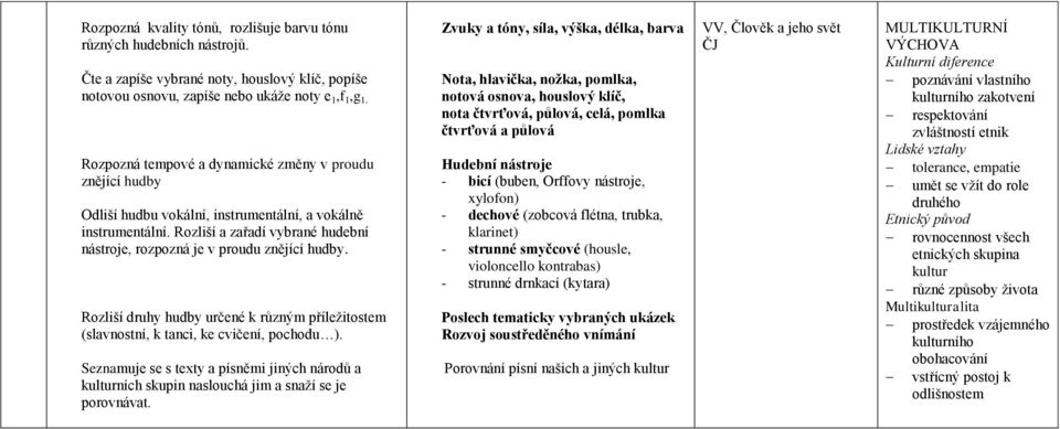 Rozliší druhy hudby určené k různým příležitostem (slavnostní, k tanci, ke cvičení, pochodu ). Seznamuje se s texty a písněmi jiných národů a kulturních skupin naslouchá jim a snaží se je porovnávat.