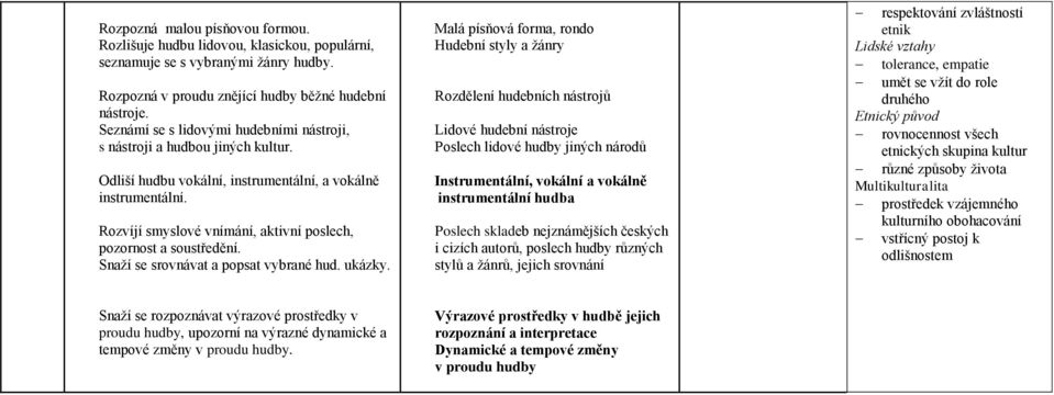 Rozvíjí smyslové vnímání, aktivní poslech, pozornost a soustředění. Snaží se srovnávat a popsat vybrané hud. ukázky.