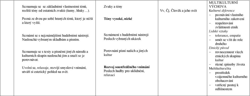 Uvolní se, relaxuje, rozvíjí smyslové vnímání, utváří si estetický pohled na svět.