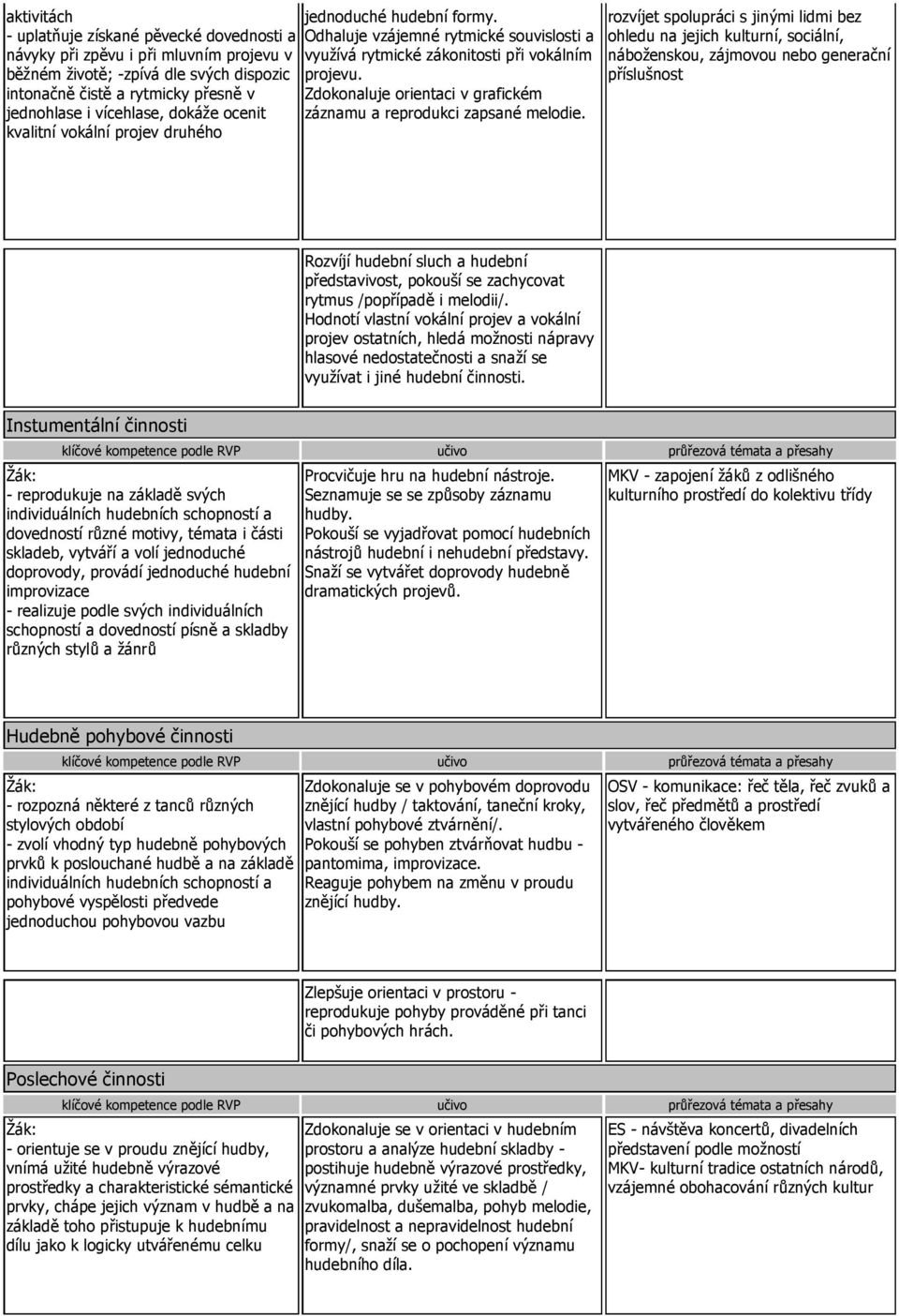 rozvíjet spolupráci s jinými lidmi bez ohledu na jejich kulturní, sociální, náboženskou, zájmovou nebo generační příslušnost Rozvíjí hudební sluch a hudební představivost, pokouší se zachycovat