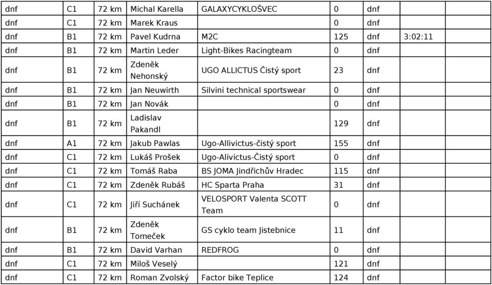 Ugo-Allivictus-čistý sport 155 dnf dnf C1 72 km Lukáš Prošek Ugo-Alivictus-Čistý sport 0 dnf dnf C1 72 km Tomáš Raba BS JOMA Jindřichův Hradec 115 dnf dnf C1 72 km Zdeněk Rubáš HC Sparta Praha 31 dnf