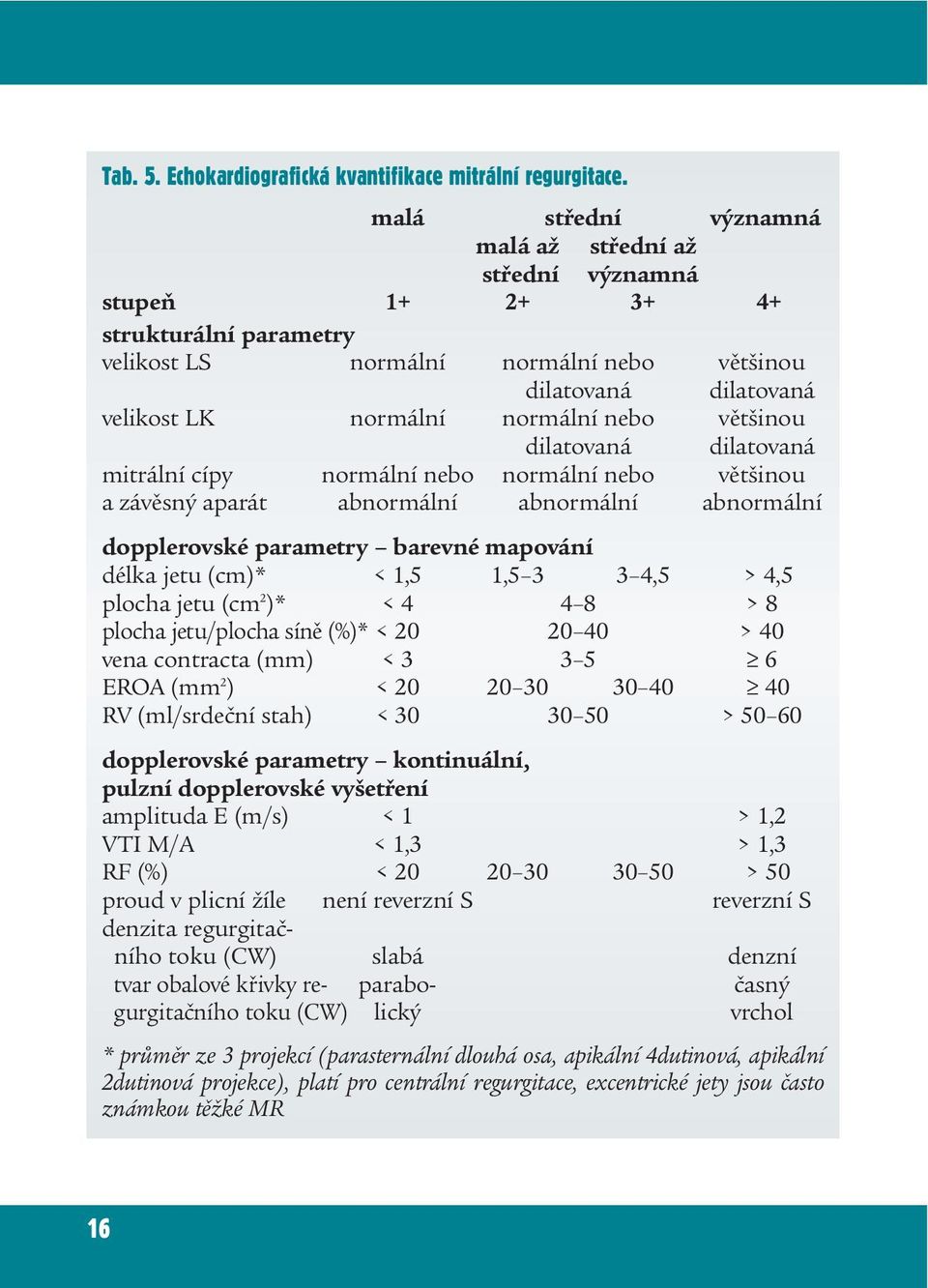 nebo většinou dilatovaná dilatovaná mitrální cípy normální nebo normální nebo většinou a závěsný aparát abnormální abnormální abnormální dopplerovské parametry barevné mapování délka jetu (cm)* < 1,5