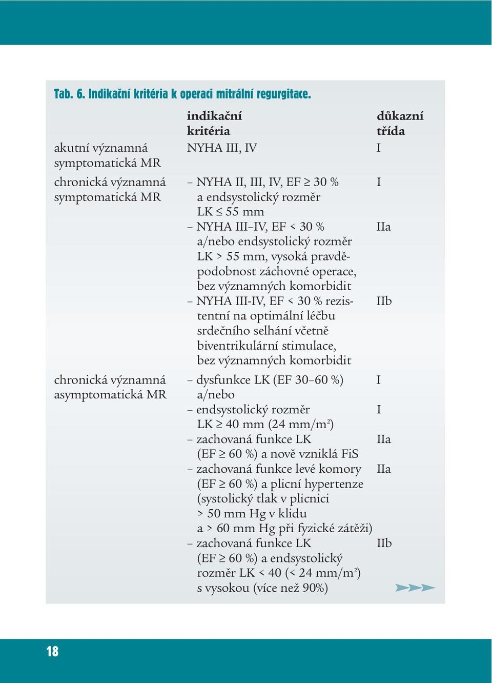 IIa a/nebo endsystolický rozměr LK > 55 mm, vysoká pravděpodobnost záchovné operace, bez významných komorbidit NYHA III-IV, EF < 30 % rezis- IIb tentní na optimální léčbu srdečního selhání včetně