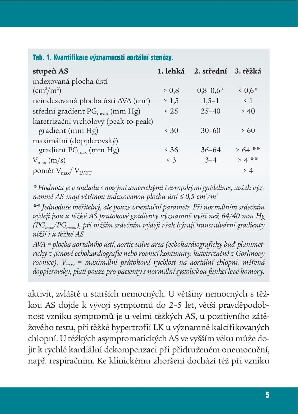 (peak-to-peak) gradient (mm Hg) < 30 30 60 > 60 maximální (dopplerovský) gradient PG max (mm Hg) < 36 36 64 > 64 ** V max (m/s) < 3 3 4 > 4 ** poměr V max / V LVOT > 4 * Hodnota je v souladu s novými