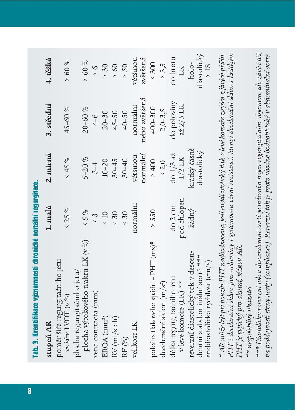 3 4 4 6 > 6 EROA (mm 2 ) < 10 10 20 20 30 > 30 RV (ml/stah) < 30 30 45 45 50 > 60 RF (%) < 30 30 40 40 50 > 50 velikost LK normální většinou normální většinou normální nebo zvětšená zvětšená poločas