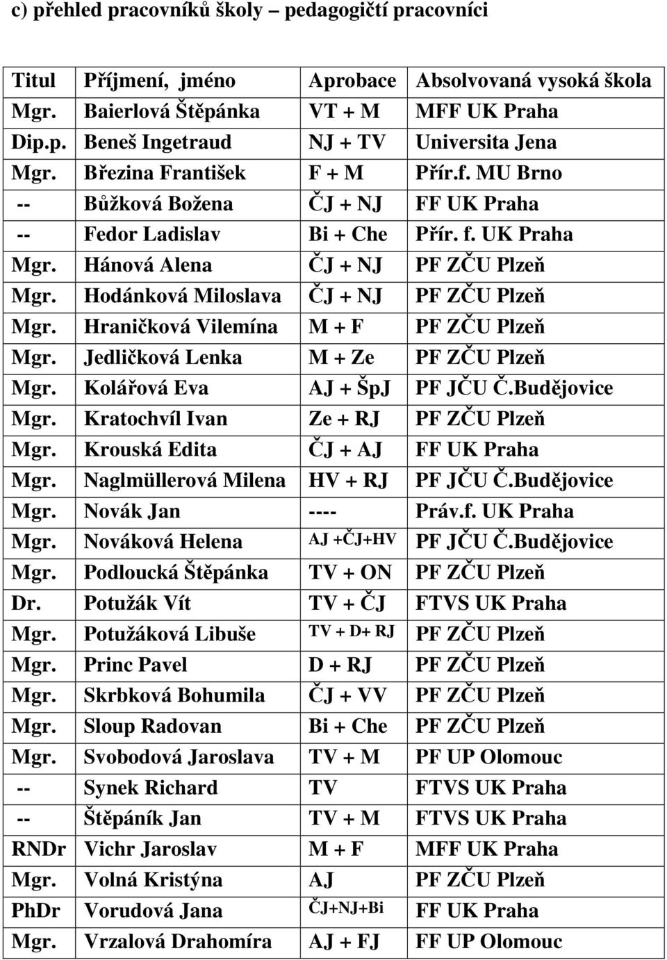 Hodánková Miloslava ČJ + NJ PF ZČU Plzeň Mgr. Hraničková Vilemína M + F PF ZČU Plzeň Mgr. Jedličková Lenka M + Ze PF ZČU Plzeň Mgr. Kolářová Eva AJ + ŠpJ PF JČU Č.Budějovice Mgr.