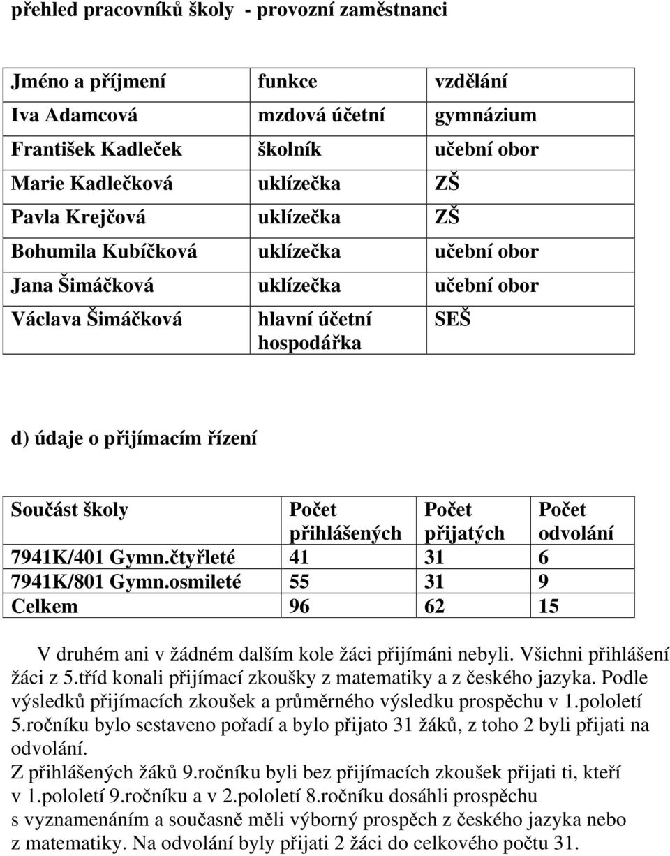 přihlášených Počet přijatých Počet odvolání 7941K/401 Gymn.čtyřleté 41 31 6 7941K/801 Gymn.osmileté 55 31 9 Celkem 96 62 15 V druhém ani v žádném dalším kole žáci přijímáni nebyli.