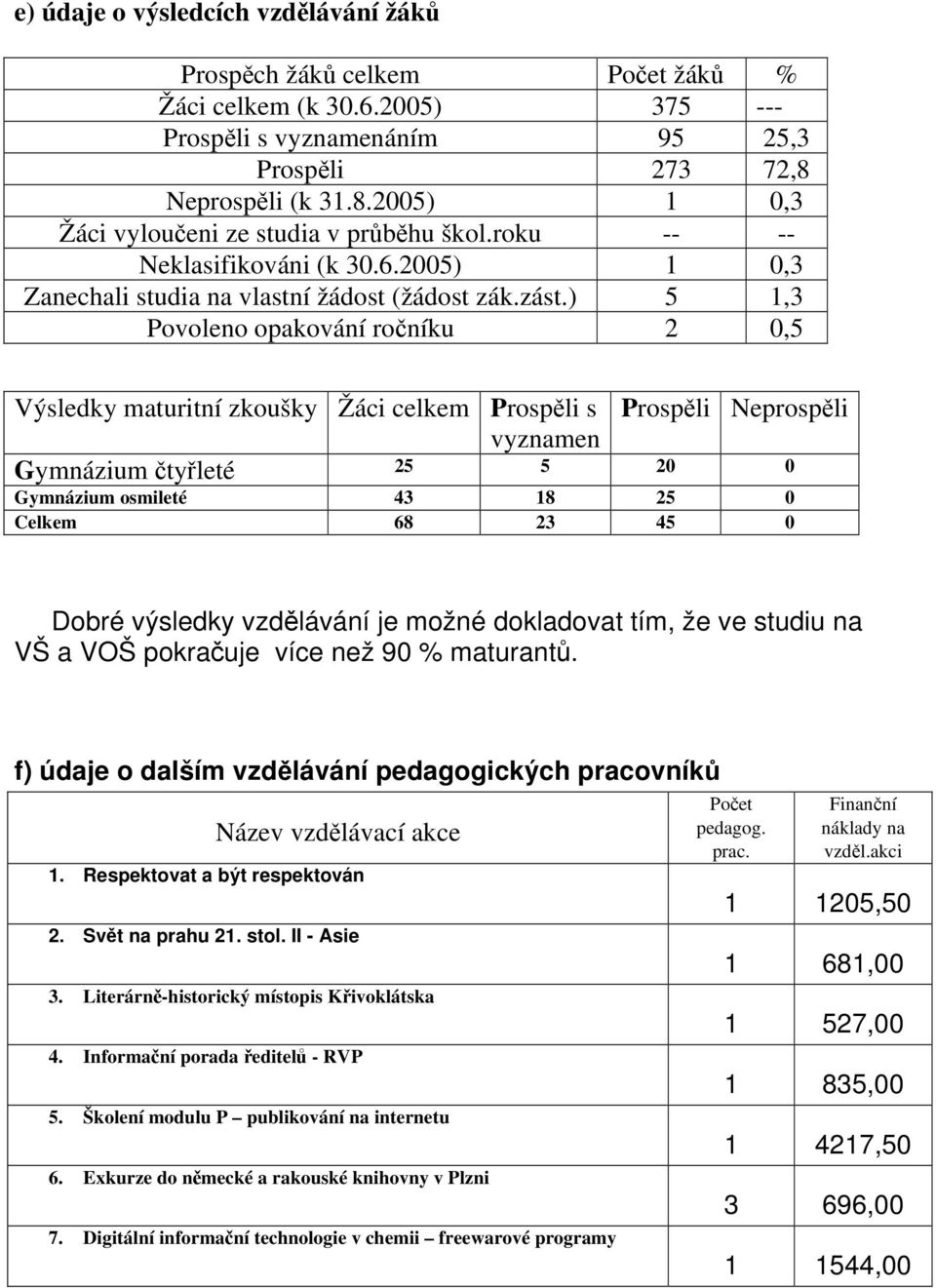 ) 5 1,3 Povoleno opakování ročníku 2 0,5 Výsledky maturitní zkoušky Žáci celkem Prospěli s Prospěli Neprospěli vyznamen Gymnázium čtyřleté 25 5 20 0 Gymnázium osmileté 43 18 25 0 Celkem 68 23 45 0