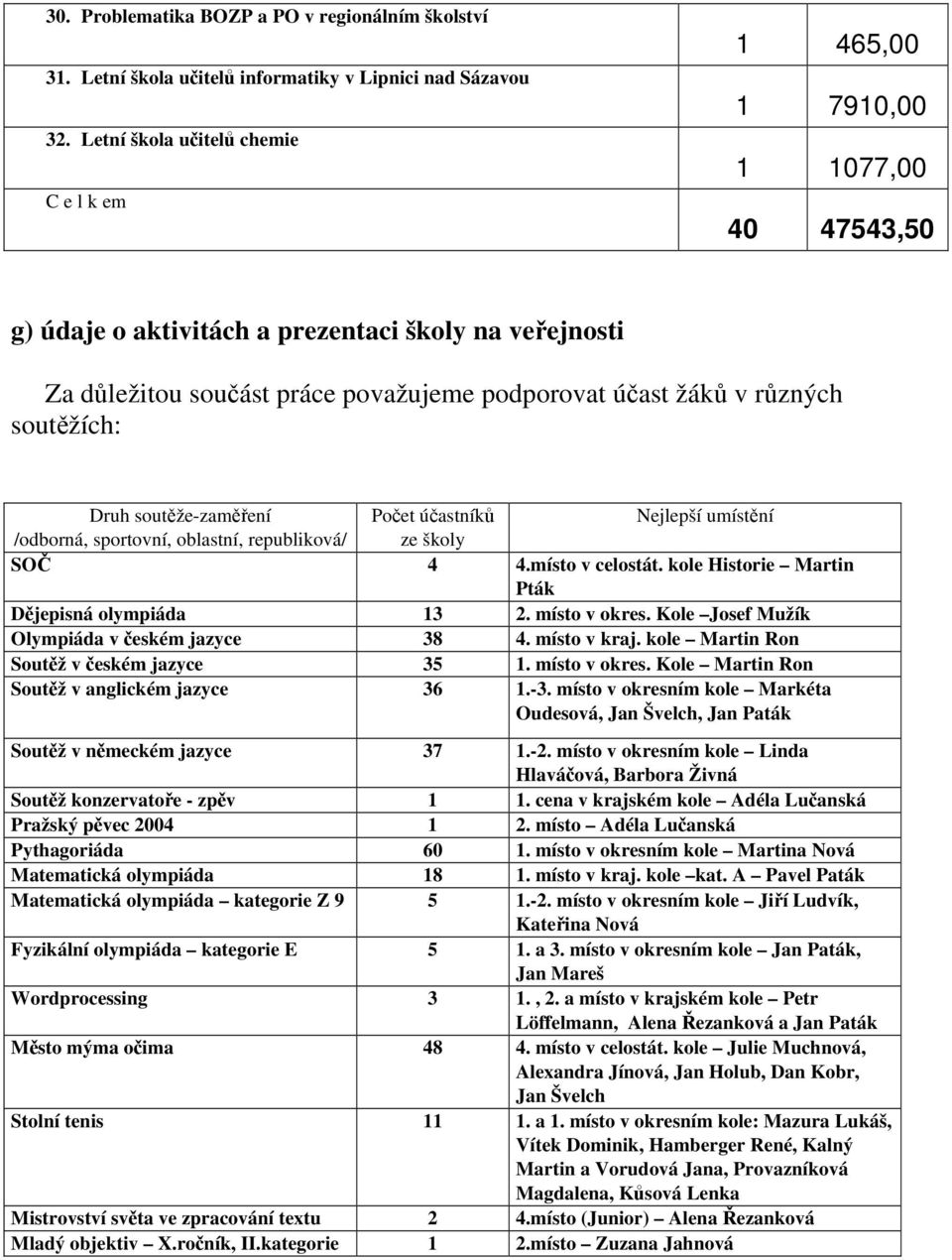 různých soutěžích: Druh soutěže-zaměření Počet účastníků Nejlepší umístění /odborná, sportovní, oblastní, republiková/ ze školy SOČ 4 4.místo v celostát.