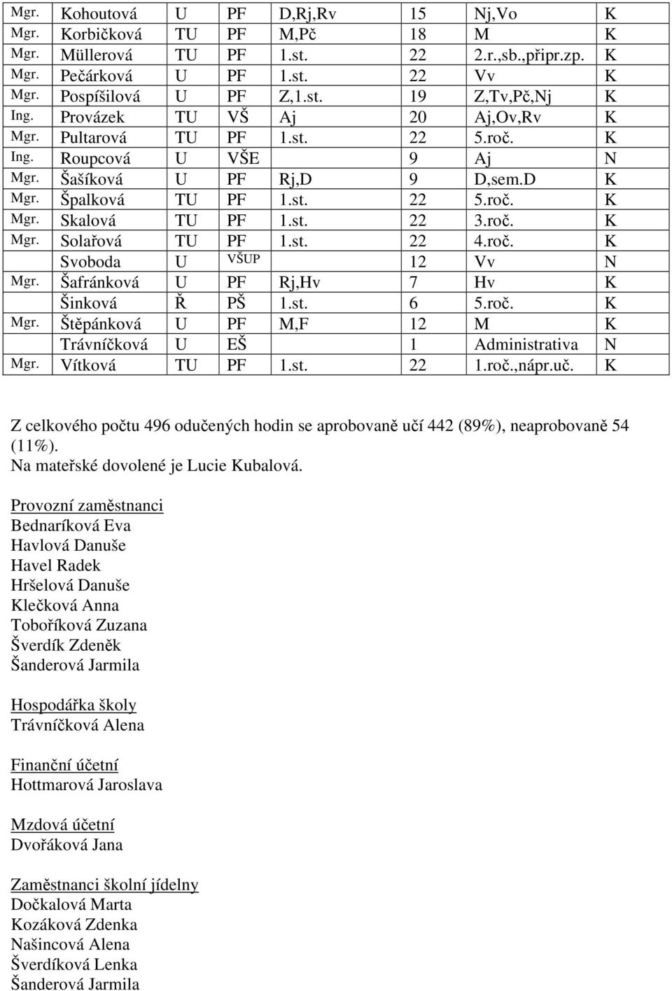 roč. K Mgr. Solařová TU PF 1.st. 22 4.roč. K Svoboda U VŠUP 12 Vv N Mgr. Šafránková U PF Rj,Hv 7 Hv K Šinková Ř PŠ 1.st. 6 5.roč. K Mgr. Štěpánková U PF M,F 12 M K Trávníčková U EŠ 1 Administrativa N Mgr.