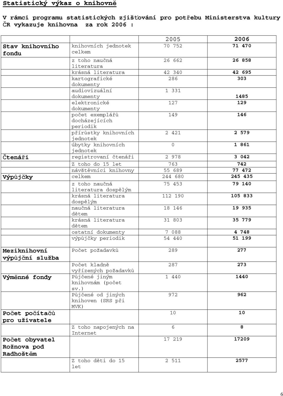 exemplářů docházejících periodik 149 146 přírůstky knihovních 2 421 2 579 jednotek úbytky knihovních 0 1 861 jednotek Čtenáři registrovaní čtenáři 2 978 3 042 Z toho do 15 let 763 742 návštěvníci