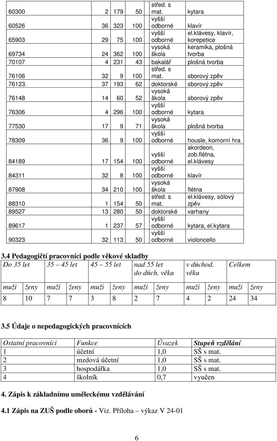 37 193 62 doktorské sborový zpěv 76148 14 60 52 vysoká škola sborový zpěv 76306 4 296 100 odborné kytara 77530 17 9 71 vysoká škola plošná tvorba 78309 36 9 100 odborné housle, komorní hra 84189 17