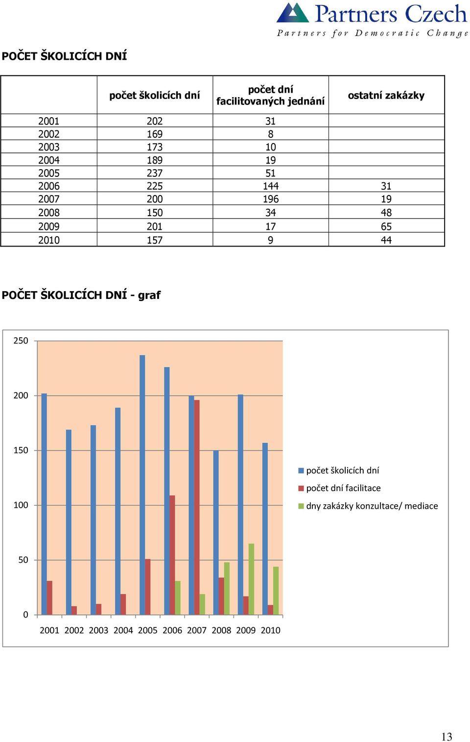 2009 201 17 65 2010 157 9 44 POČET ŠKOLICÍCH DNÍ - graf 250 200 150 100 počet školicích dní počet