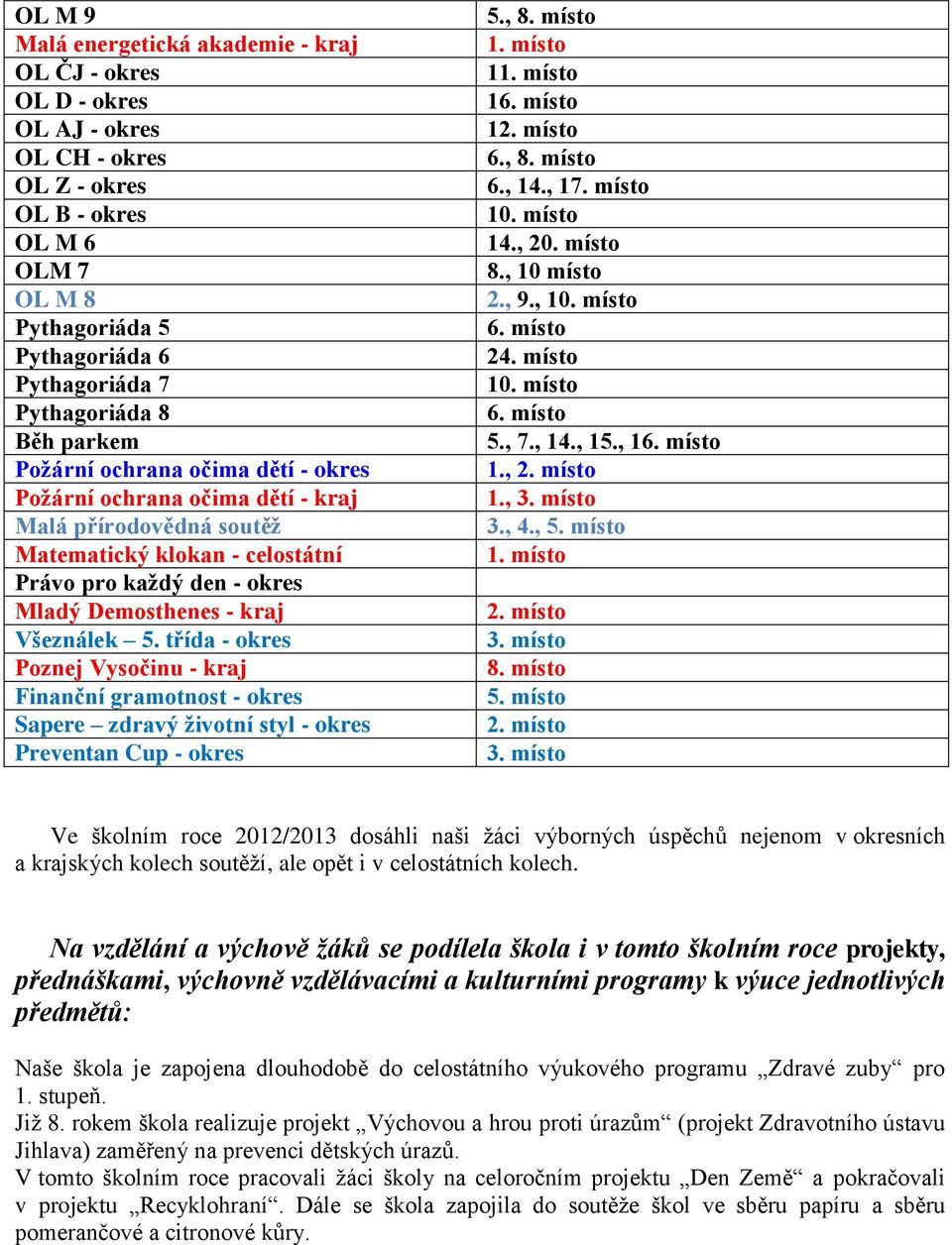 Všeználek 5. třída - okres Poznej Vysočinu - kraj Finanční gramotnost - okres Sapere zdravý ţivotní styl - okres Preventan Cup - okres 5., 8. místo 1. místo 11. místo 16. místo 12. místo 6., 8. místo 6., 14.