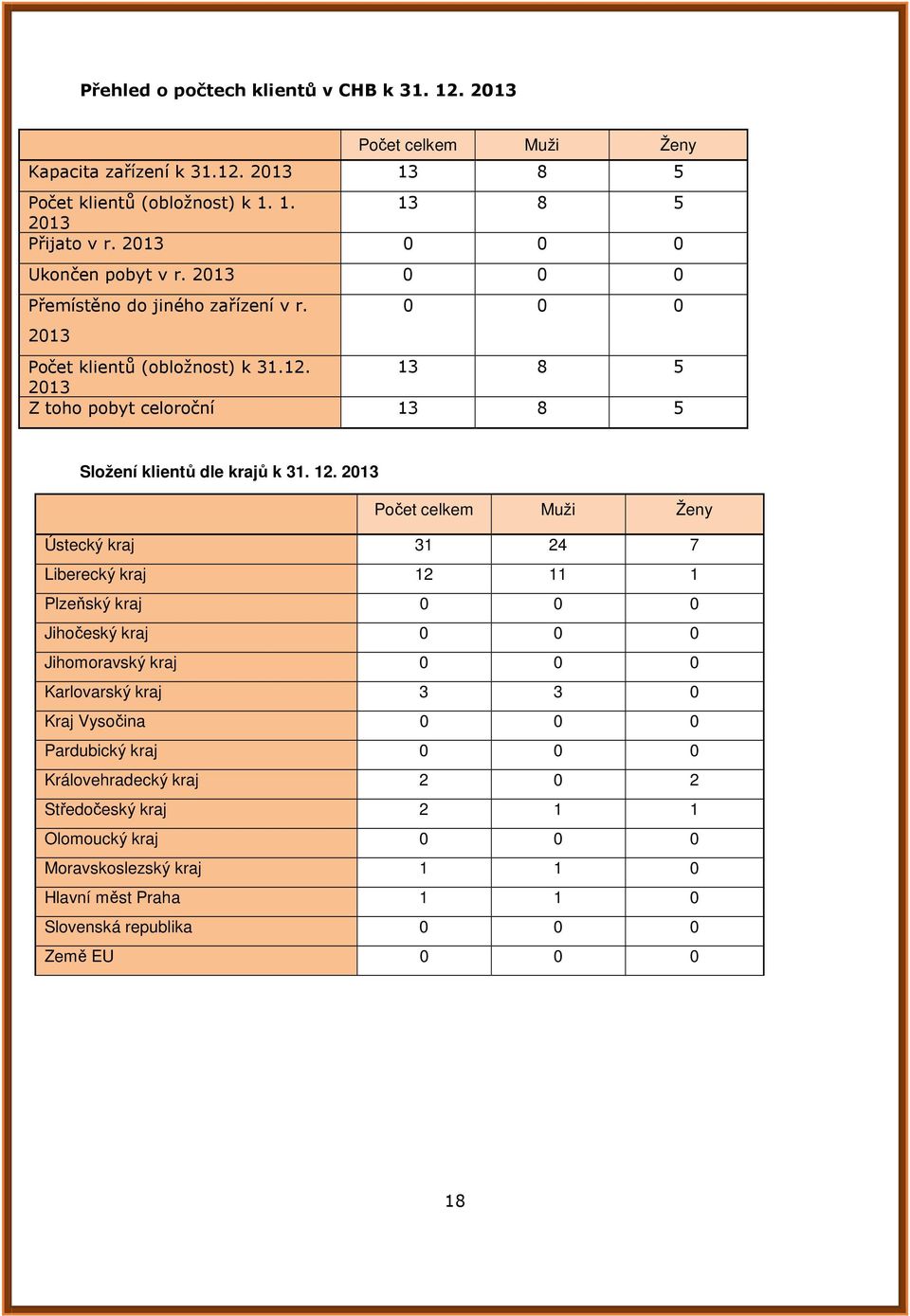 13 8 5 2013 Z toho pobyt celoroční 13 8 5 Složení klientů dle krajů k 31. 12.