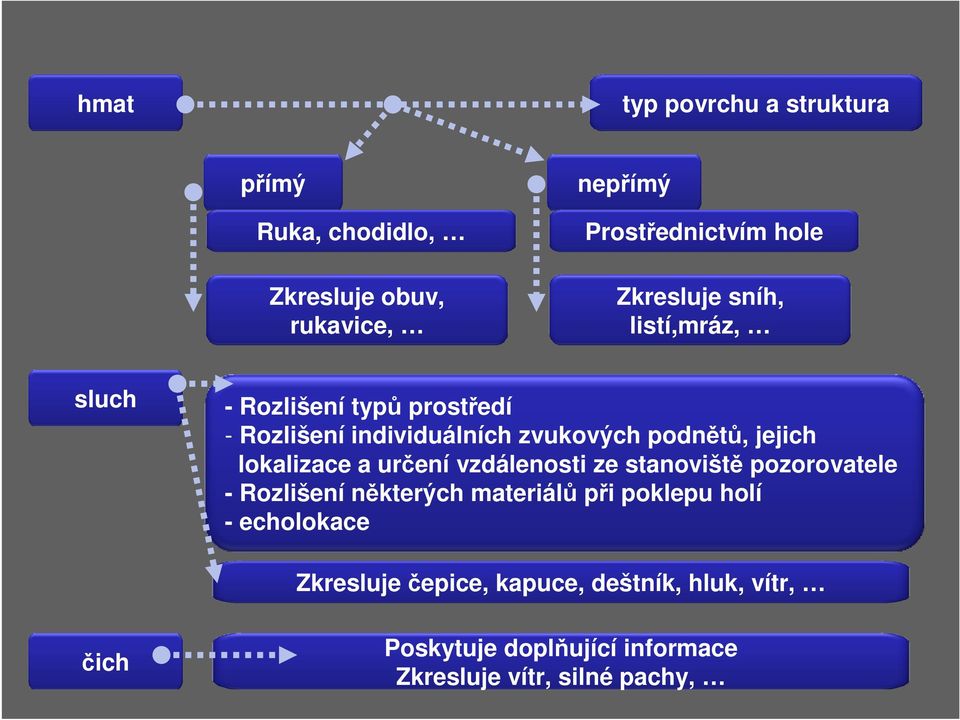 jejich lokalizace a určení vzdálenosti ze stanoviště pozorovatele - Rozlišení některých materiálů při poklepu