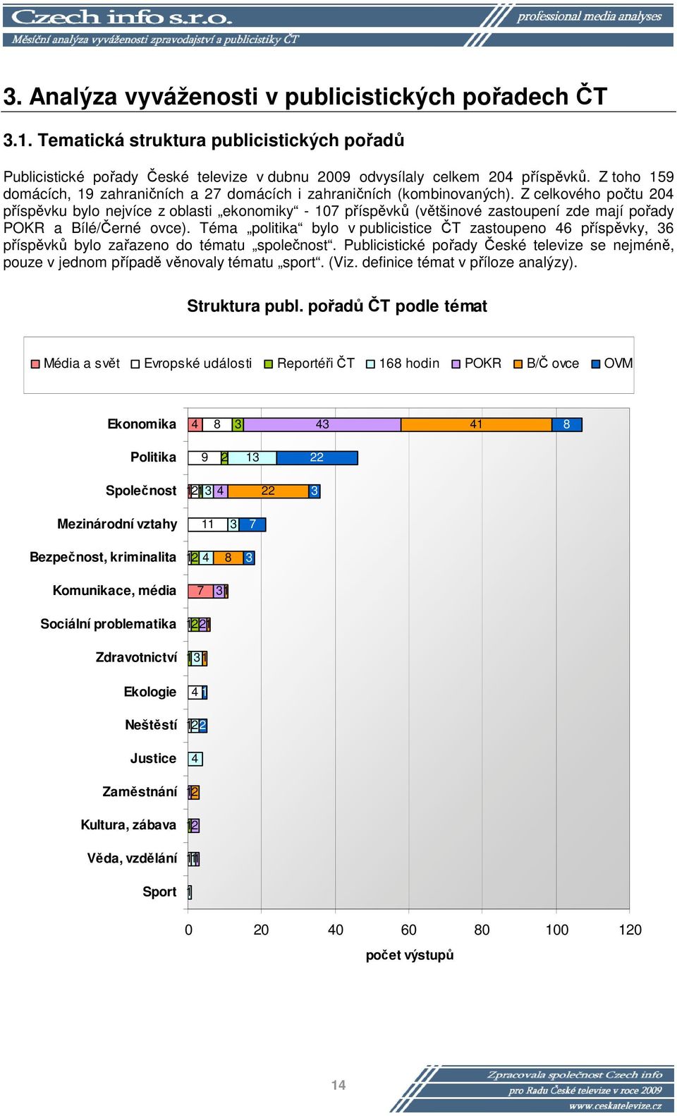 Z celkového počtu 0 příspěvku bylo nejvíce z oblasti ekonomiky - 0 příspěvků (většinové zastoupení zde mají pořady POKR a Bílé/Černé ovce).