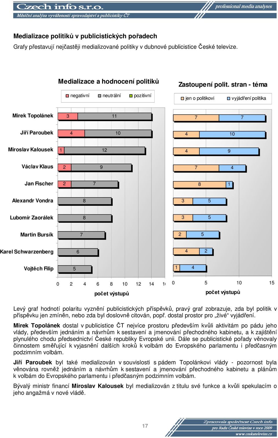 Bursík Karel Schwarzenberg Vojtěch Filip 0 0 0 0 Levý graf hodnotí polaritu vyznění publicistických příspěvků, pravý graf zobrazuje, zda byl politik v příspěvku jen zmíněn, nebo zda byl doslovně
