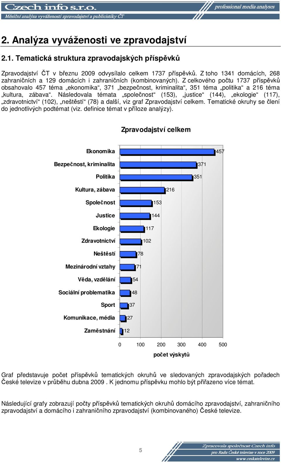 Následovala témata společnost (), justice (), ekologie (), zdravotnictví (0), neštěstí () a další, viz graf Zpravodajství celkem. Tematické okruhy se člení do jednotlivých podtémat (viz.