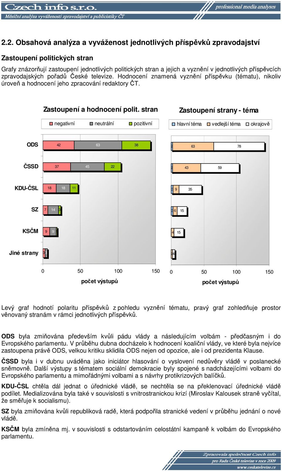 stran negativní neutrální pozitivní Zastoupení strany - téma hlavní téma vedlejší téma okrajově ODS ČSSD 9 KDU-ČSL 9 SZ KSČM 9 9 Jiné strany 0 0 00 0 0 0 00 0 Levý graf hodnotí polaritu příspěvků z