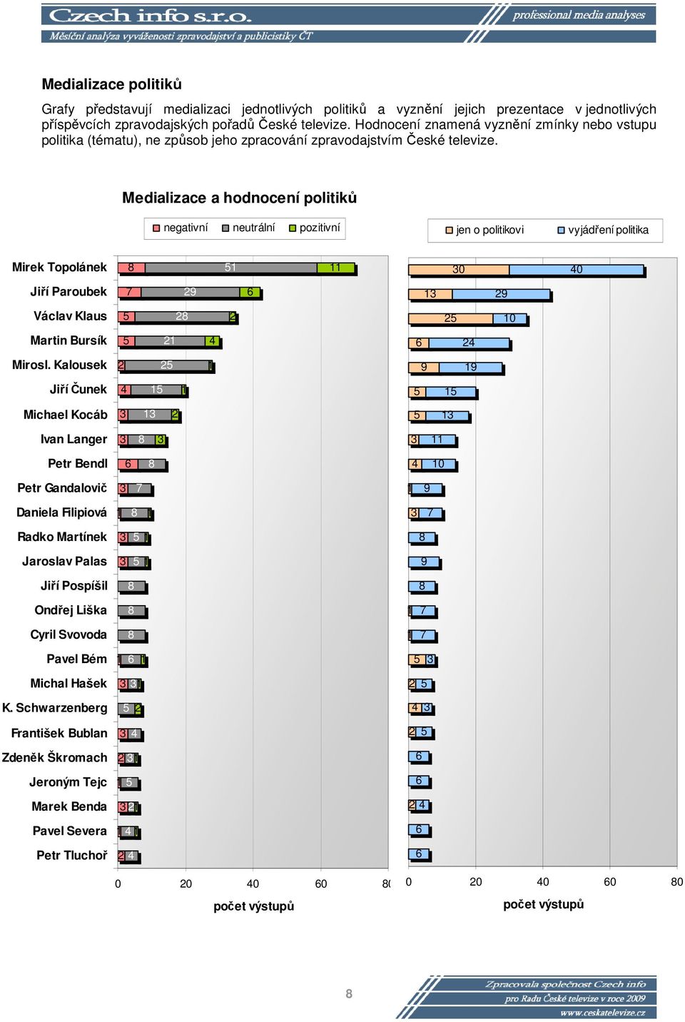 Medializace a hodnocení politiků negativní neutrální pozitivní jen o politikovi vyjádření politika Mirek Topolánek 0 0 Jiří Paroubek 9 9 Václav Klaus 0 Martin Bursík Mirosl.