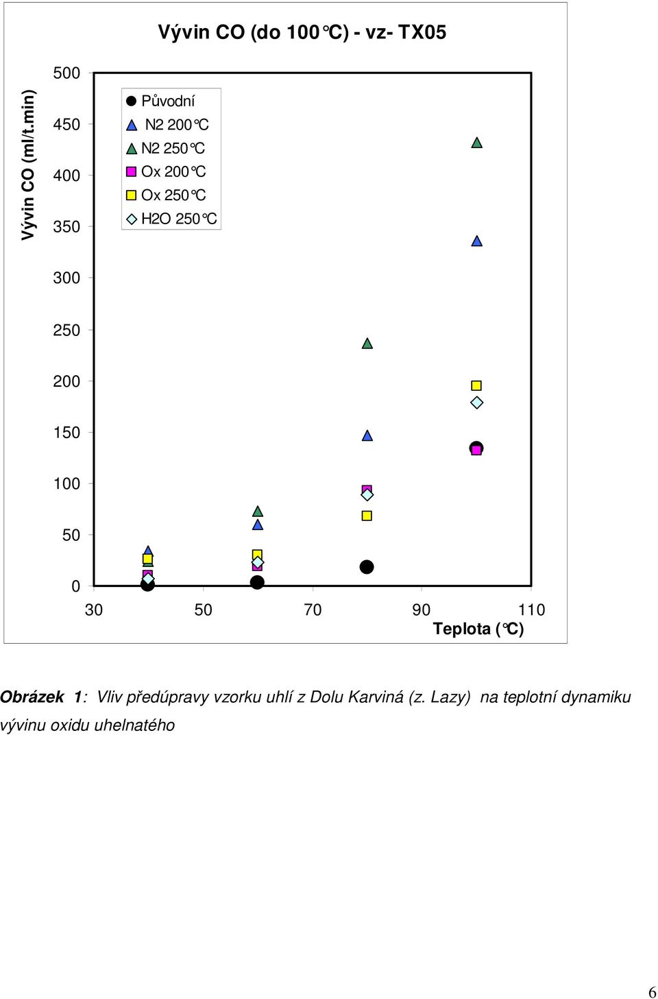 250 C 300 250 200 150 100 50 0 30 50 70 90 110 Teplota ( C) Obrázek 1: