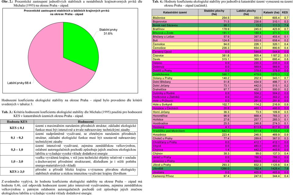 6% Hodnocení koeficientu ekologické stability na okrese Praha západ bylo provedeno dle kritérií uvedených v tabulce 3.