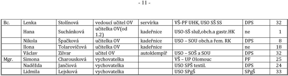 RK DPS 8 Ilona Tolarovičová učitelka OV kadeřnice ne 18 Václav Zilvar učitel OV autoklempíř USO SOŠ a SOU DPS 32 Mgr.