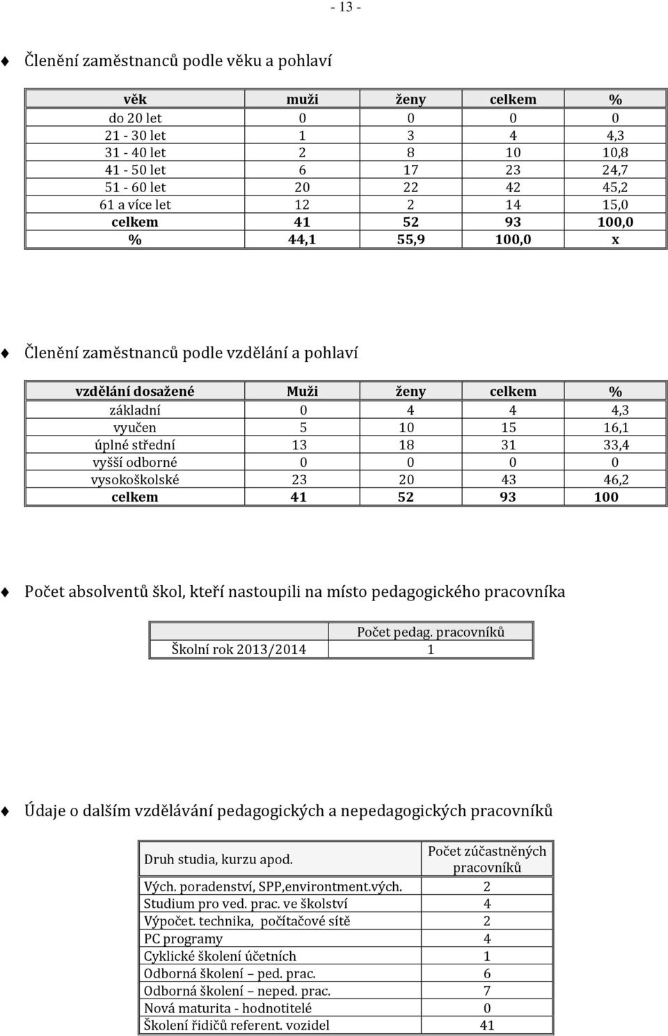 vyšší odborné 0 0 0 0 vysokoškolské 23 20 43 46,2 celkem 41 52 93 100 Počet absolventů škol, kteří nastoupili na místo pedagogického pracovníka Počet pedag.