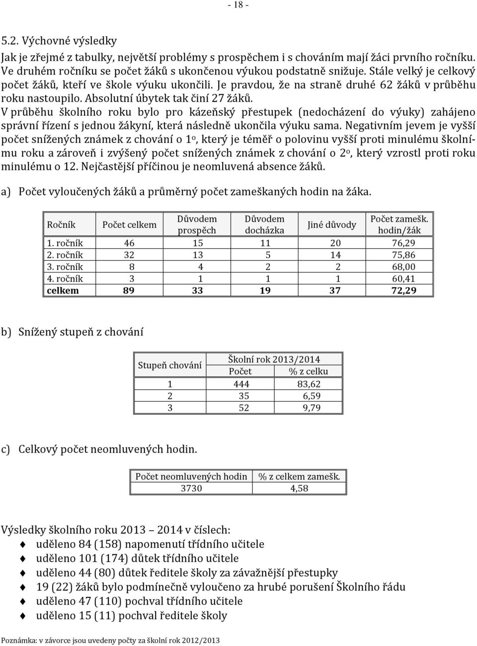 V průběhu školního roku bylo pro kázeňský přestupek (nedocházení do výuky) zahájeno správní řízení s jednou žákyní, která následně ukončila výuku sama.