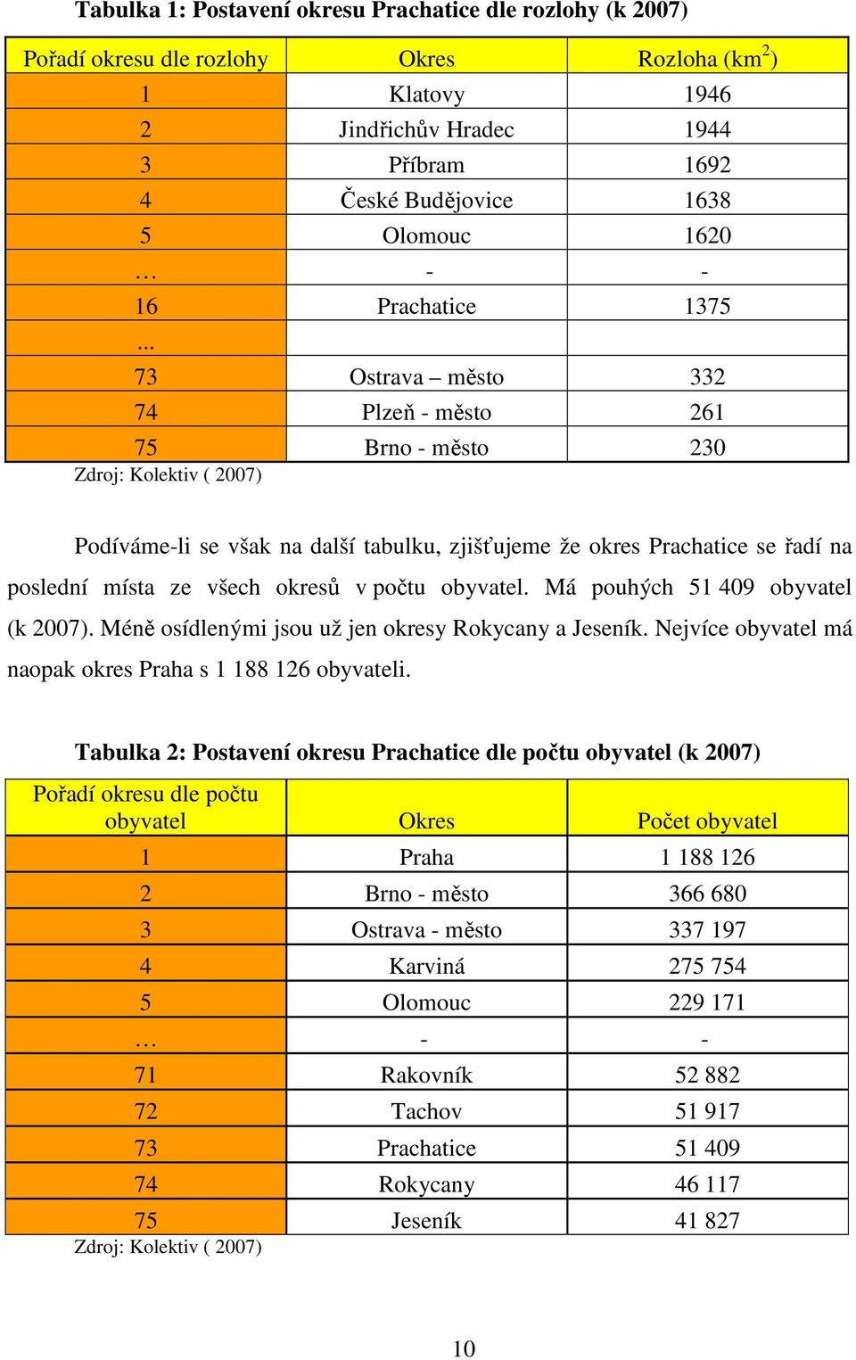 .. 73 Ostrava město 332 74 Plzeň - město 261 75 Brno - město 230 Zdroj: Kolektiv ( 2007) Podíváme-li se však na další tabulku, zjišťujeme že okres Prachatice se řadí na poslední místa ze všech okresů