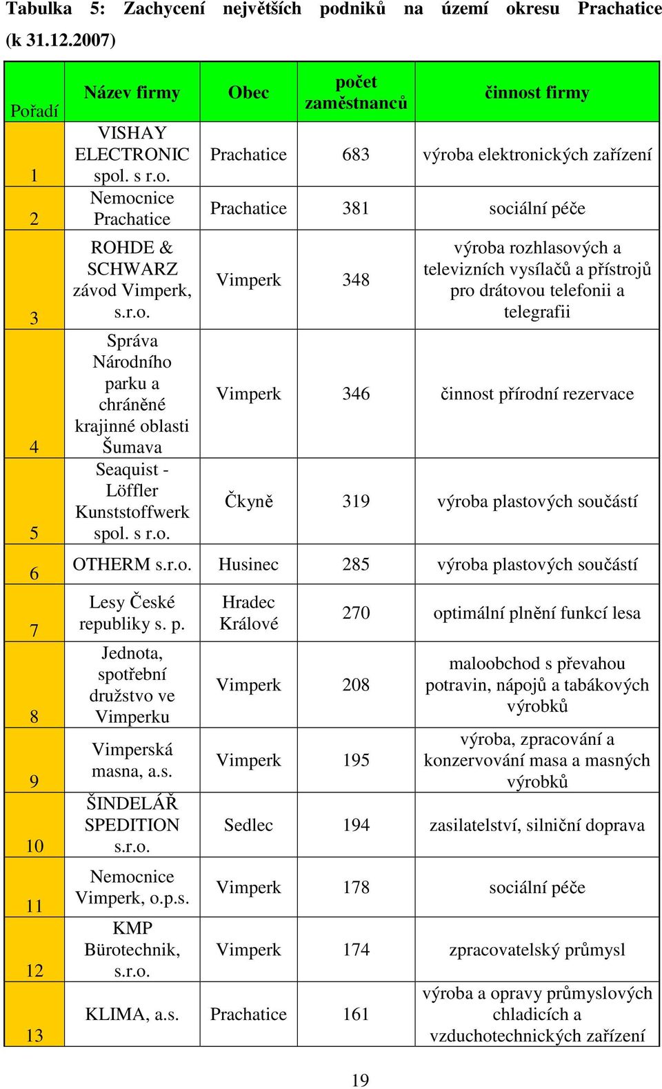 Prachatice 381 sociální péče Vimperk 348 výroba rozhlasových a televizních vysílačů a přístrojů pro drátovou telefonii a telegrafii Vimperk 346 činnost přírodní rezervace Čkyně 319 výroba plastových