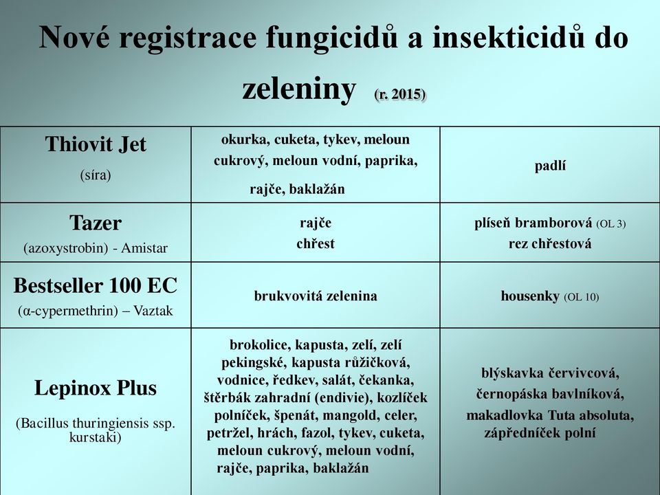 chřestová Bestseller 100 EC (α-cypermethrin) Vaztak brukvovitá zelenina housenky (OL 10) Lepinox Plus (Bacillus thuringiensis ssp.