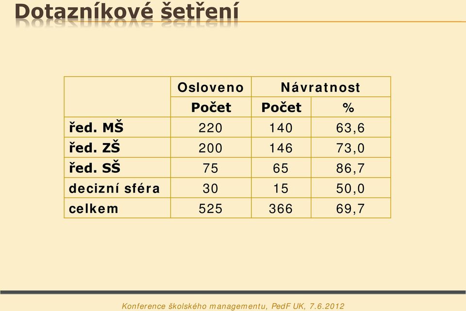 ZŠ 200 146 73,0 řed.