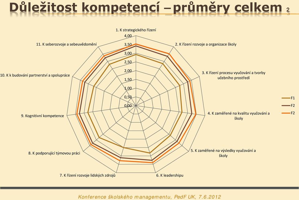 K řízení rozvoje a organizace školy 3. K řízení procesu vyučování a tvorby učebního prostředí 4.