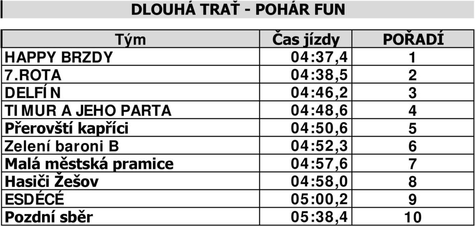 Přerovští kapříci 04:50,6 5 Zelení baroni B 04:52,3 6 Malá městská