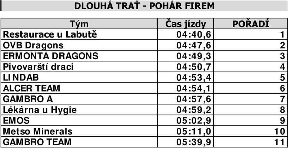 4 LINDAB 04:53,4 5 ALCER TEAM 04:54,1 6 GAMBRO A 04:57,6 7 Lékárna u Hygie