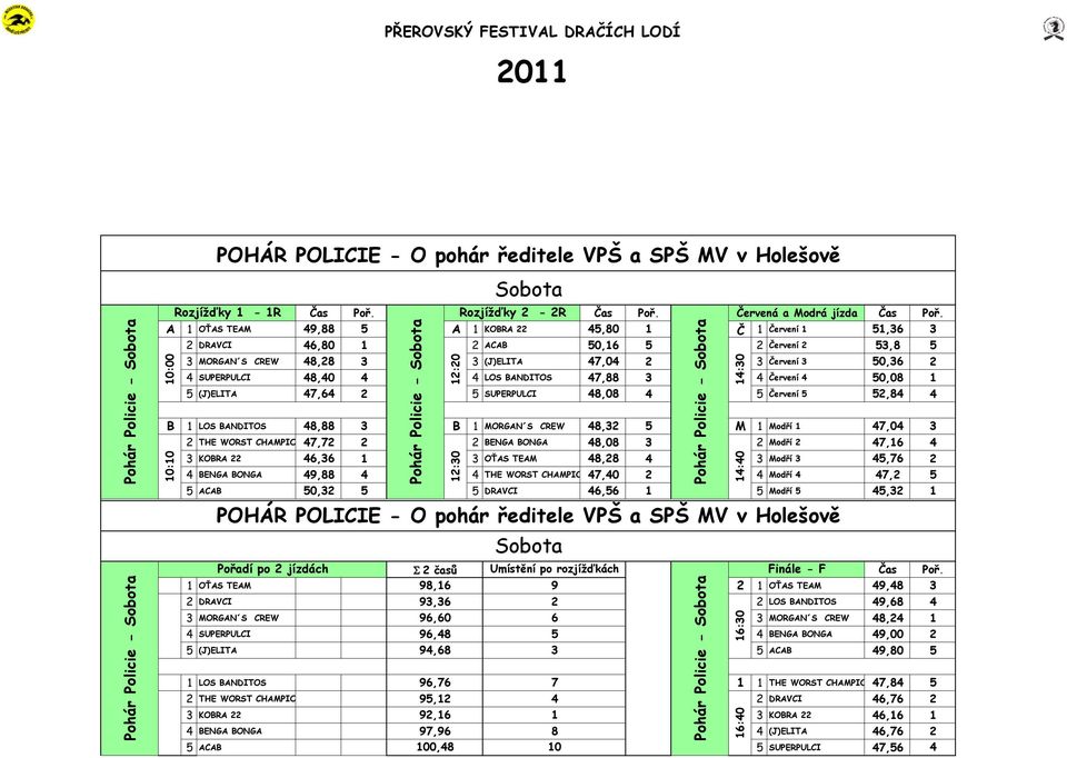 A 1 OŤAS TEAM 49,88 5 A 1 KOBRA 22 45,80 1 Č 1 Červení 1 51,36 3 2 DRAVCI 46,80 1 2 ACAB 50,16 5 2 Červení 2 53,8 5 10:00 Pohár Policie - 3 MORGAN S CREW 48,28 3 3 (J)ELITA 47,04 2 3 Červení 3 50,36