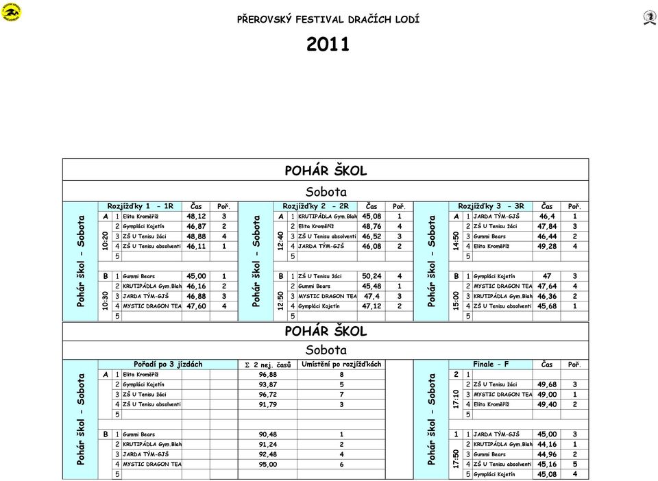 46,44 2 4 ZŠ U Tenisu absolventi 46,11 1 4 JARDA TÝM-GJŠ 46,08 2 4 Elita Kroměříž 49,28 4 B 1 Gummi Bears 45,00 1 B 1 ZŠ U Tenisu žáci 50,24 4 B 1 Gympláci Kojetín 47 3 2 KRUTIPÁDLA Gym.