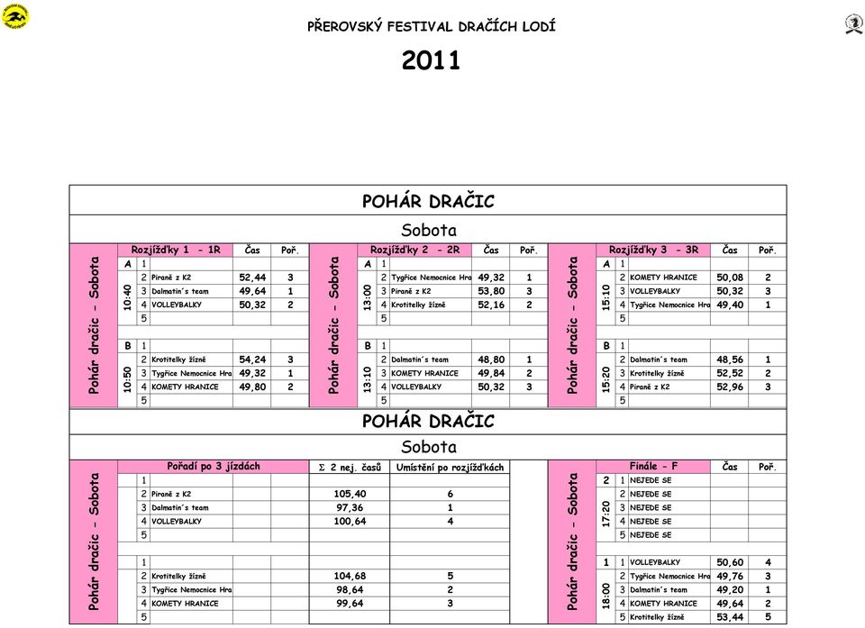 Krotitelky žízně 52,16 2 4 Tygřice Nemocnice Hra 49,40 1 B 1 B 1 B 1 2 Krotitelky žízně 54,24 3 2 Dalmatin s team 48,80 1 2 Dalmatin s team 48,56 1 10:50 3 Tygřice Nemocnice Hra 49,32 1 3 KOMETY