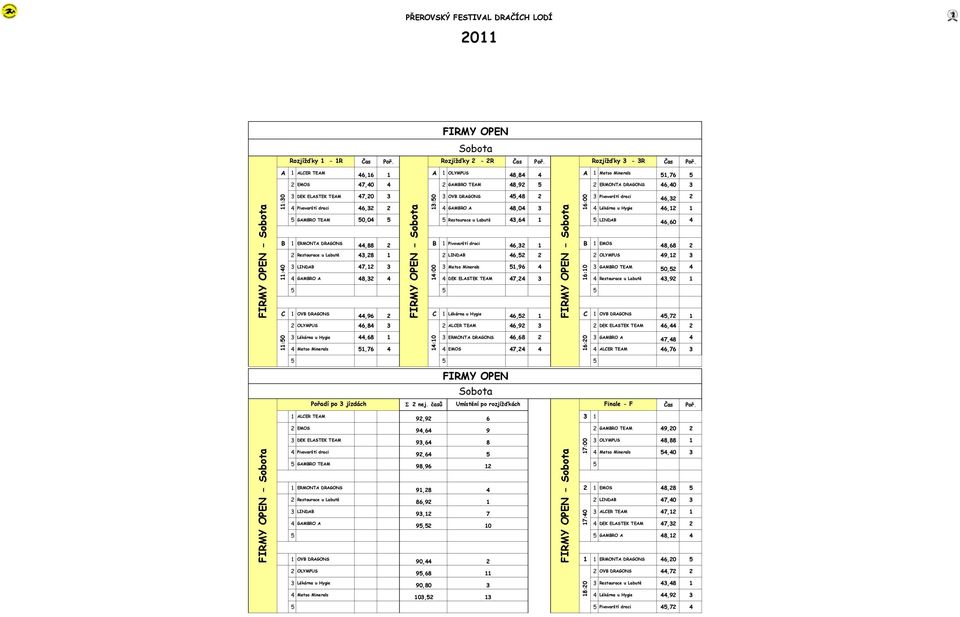 2 3 Pivovarští draci 46,32 2 4 Pivovarští draci 46,32 2 4 GAMBRO A 48,04 3 4 Lékárna u Hygie 46,12 1 5 GAMBRO TEAM 50,04 5 5 Restaurace u Labutě 43,64 1 5 LINDAB B 1 ERMONTA DRAGONS 11:40 44,88 2 B 1