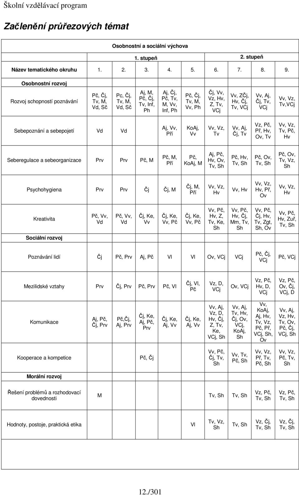 Vv, ZČj, Hv, Čj, Tv, VCj Vv, Aj, Čj, Tv, VCj Vv, Vz, Tv,VCj Sebepoznání a sebepojetí Vd Vd Aj, Vv, Pří KoAj, Vv Vv, Vz, Tv Vv, Aj, Čj, Tv Vz, Pč, Př, Hv, Ov, Tv Vv, Vz, Tv, Pč, Hv Seberegulace a