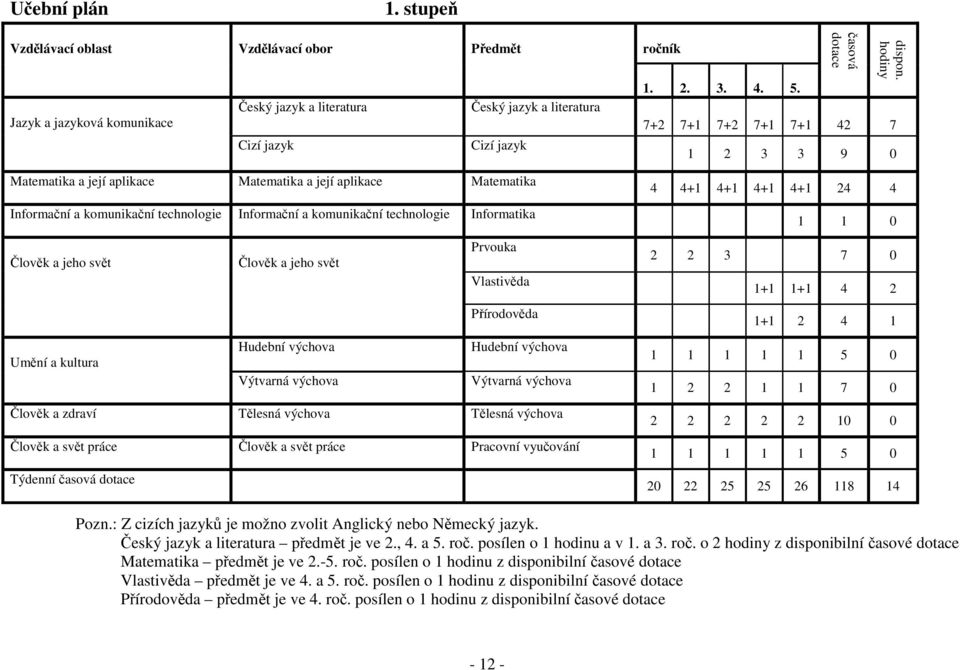 aplikace Matematika Informační a komunikační technologie Informační a komunikační technologie Informatika Prvouka Člověk a jeho svět Člověk a jeho svět Vlastivěda Přírodověda Hudební výchova Hudební