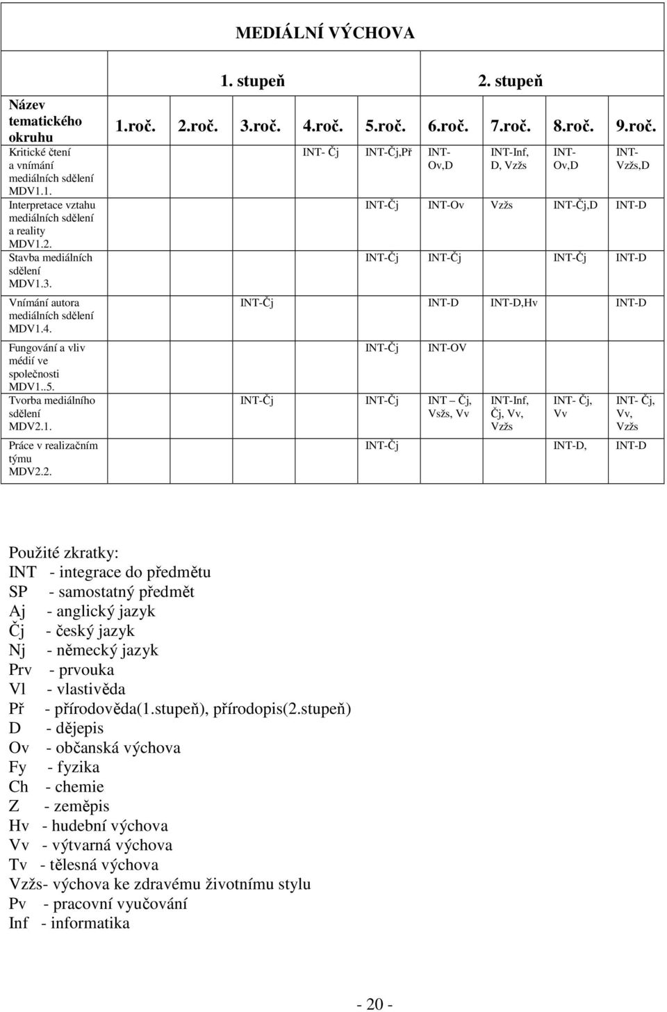 roč. 5.roč. 6.roč. 7.roč. 8.roč. 9.roč. INT- Čj INT-Čj,Př INT- Ov,D INT-Inf, D, Vzžs INT- Ov,D INT- Vzžs,D INT-Čj INT-Ov Vzžs INT-Čj,D INT-D INT-Čj INT-Čj INT-Čj INT-D INT-Čj INT-D INT-D,Hv INT-D