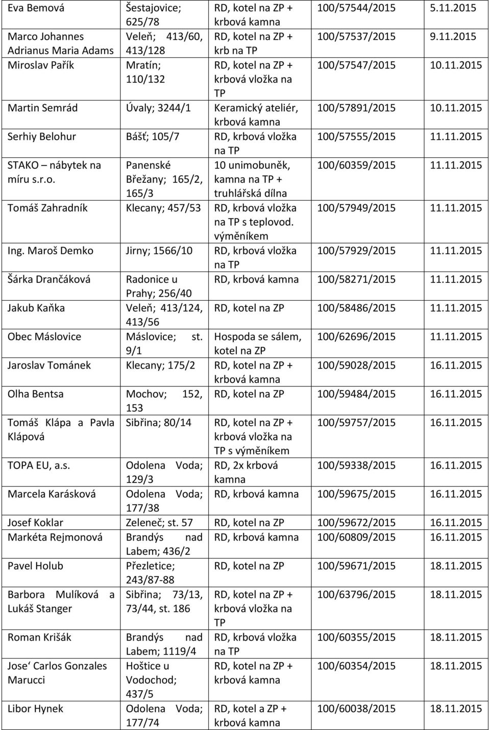 11.2015 na s teplovod. Ing. Maroš Demko Jirny; 1566/10 RD, krbová vložka 100/57929/2015 11.11.2015 na Šárka Drančáková Radonice u RD, 100/58271/2015 11.11.2015 Prahy; 256/40 Jakub Kaňka Veleň; 413/124, RD, kotel na ZP 100/58486/2015 11.