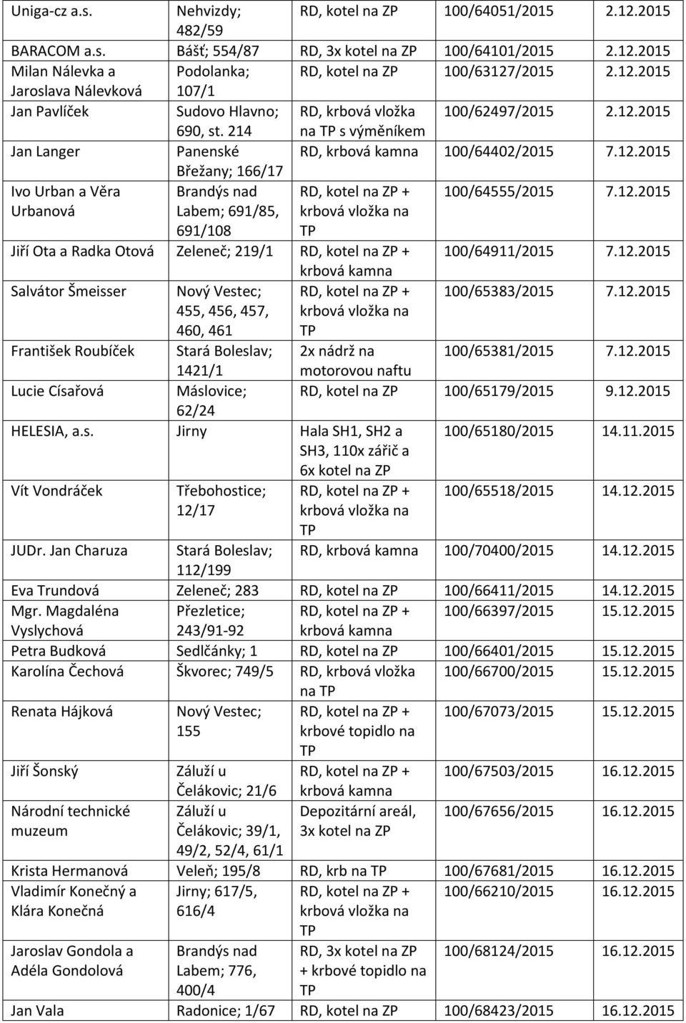 12.2015 Urbanová Labem; 691/85, 691/108 Jiří Ota a Radka Otová Zeleneč; 219/1 100/64911/2015 7.12.2015 Salvátor Šmeisser František Roubíček Lucie Císařová Nový Vestec; 455, 456, 457, 460, 461 Stará Boleslav; 1421/1 Máslovice; 62/24 HELESIA, a.