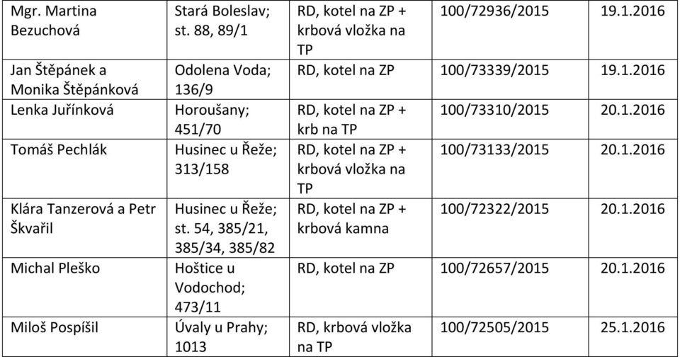 54, 385/21, 385/34, 385/82 Hoštice u Vodochod; 473/11 Úvaly u Prahy; 1013 100/72936/2015 19.1.2016 RD, kotel na ZP 100/73339/2015 19.1.2016 krb na 100/73310/2015 20.