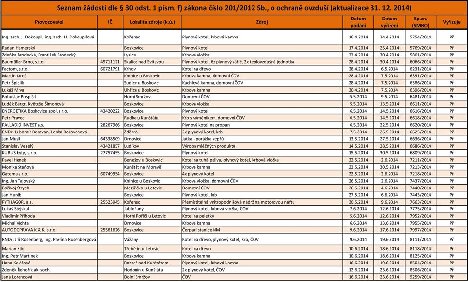 4.2014 6.5.2014 6231/2014 Př Martin Jaroš Knínice u Boskovic Krbová kamna, domovní ČOV 28.4.2014 7.5.2014 6391/2014 Př Petr Špidlík Sudice u Boskovic Kachlová kamna, domovní ČOV 28.4.2014 7.5.2014 6386/2014 Př Lukáš Mrva Uhřice u Boskovic Krbová kamna 30.